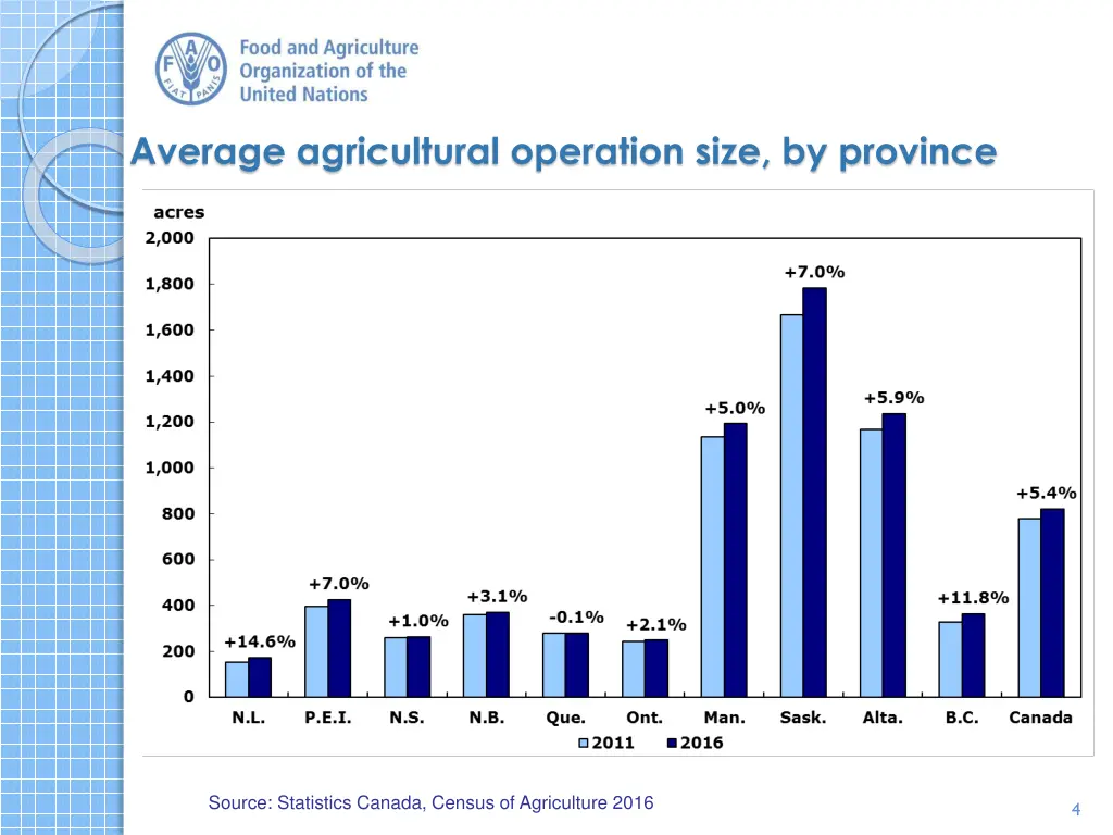 average agricultural operation size by province