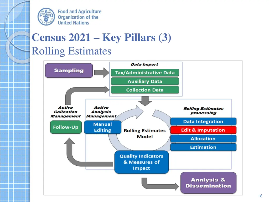 census 2021 key pillars 3 rolling estimates