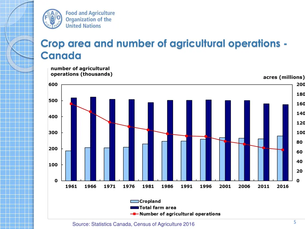 crop area and number of agricultural operations