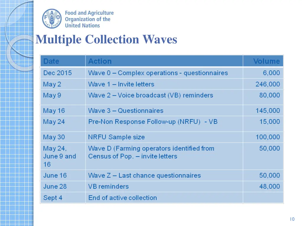multiple collection waves
