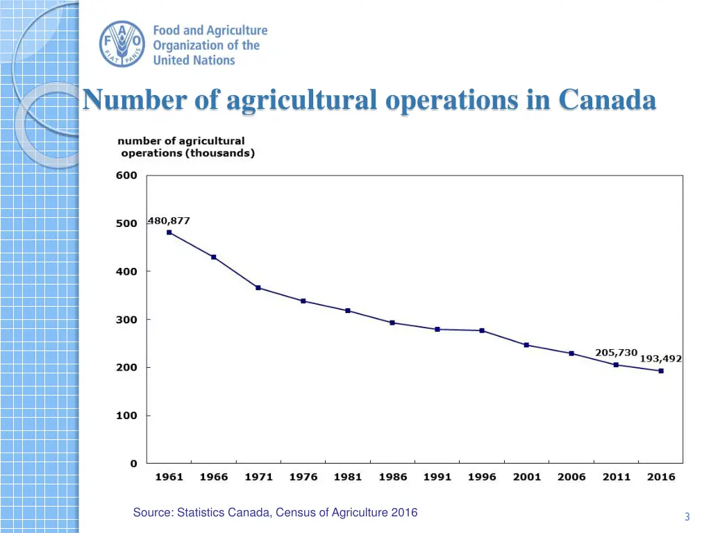 number of agricultural operations in canada