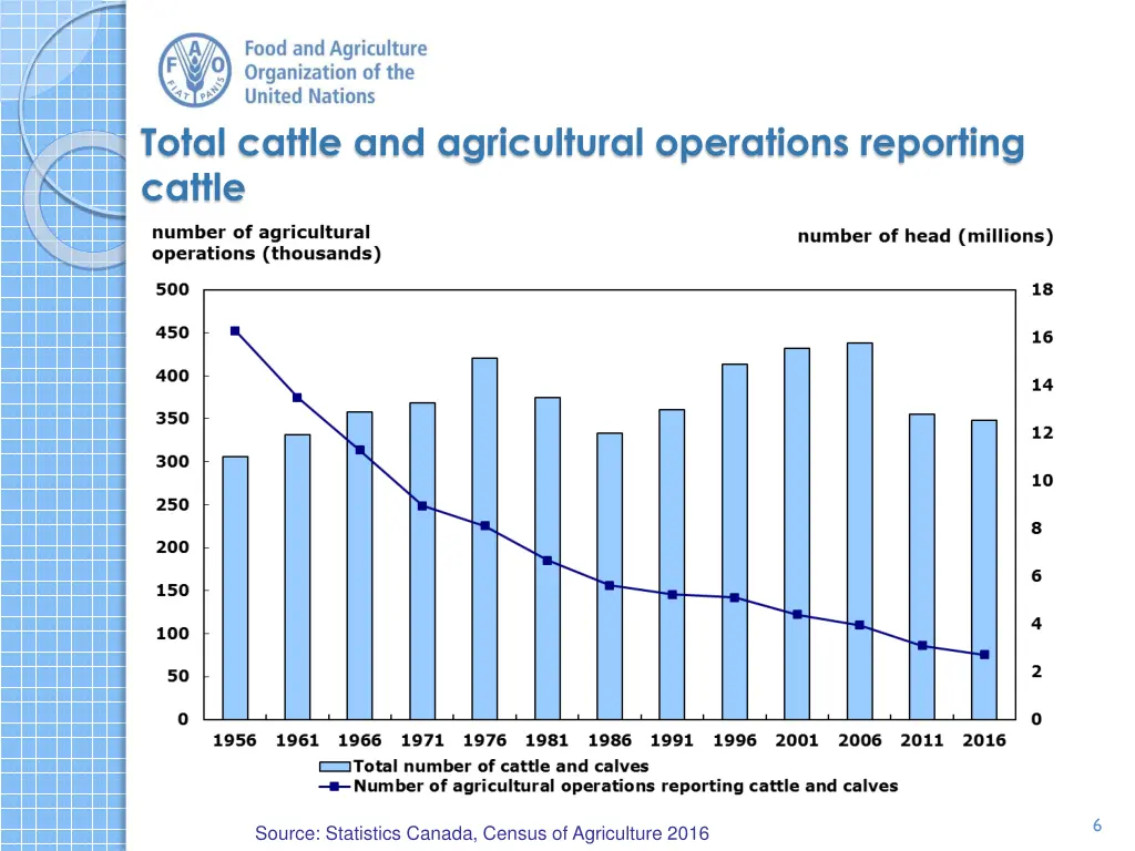 total cattle and agricultural operations