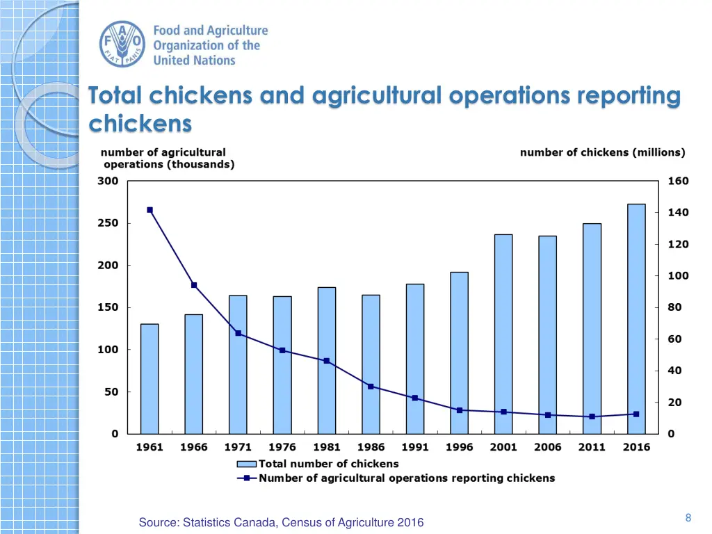 total chickens and agricultural operations