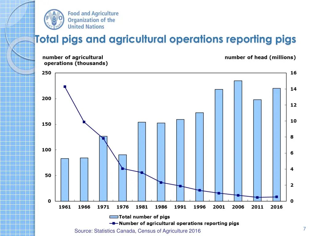 total pigs and agricultural operations reporting