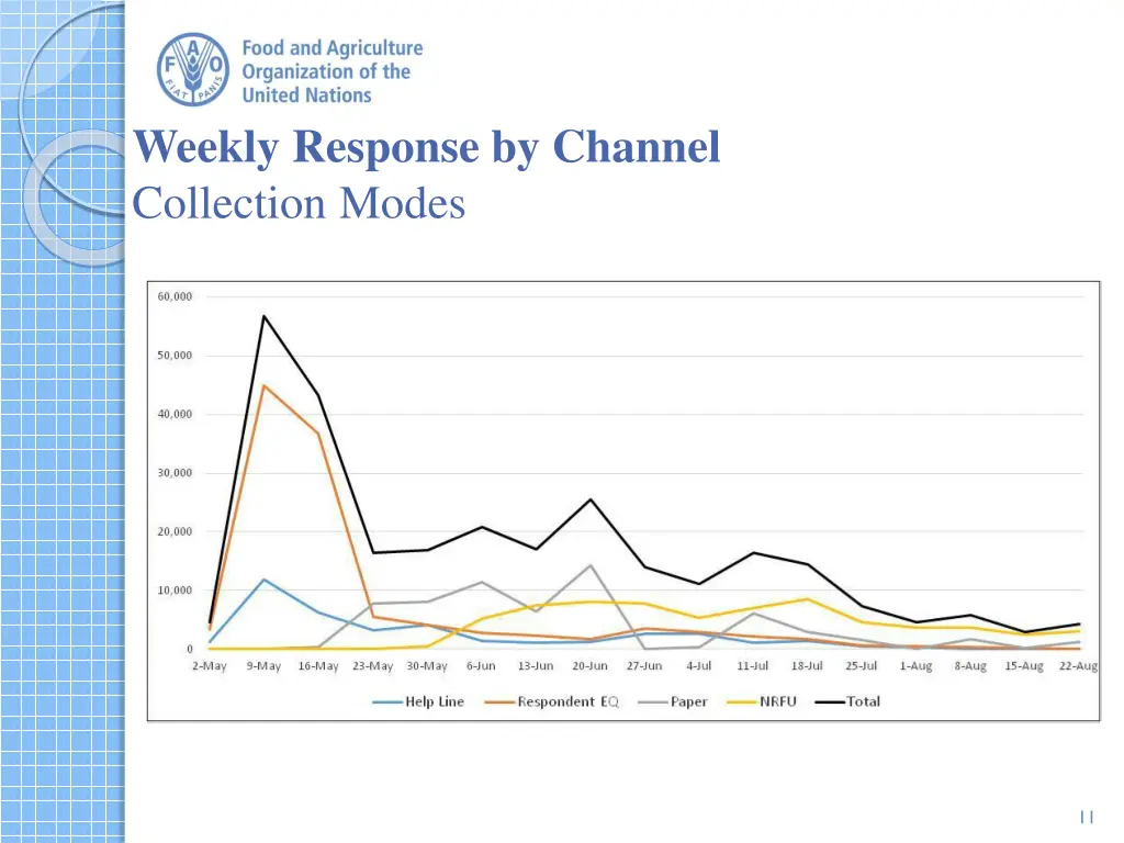 weekly response by channel collection modes