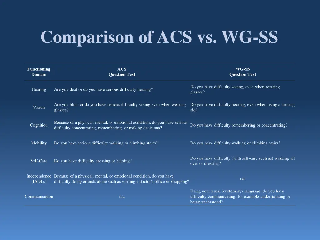 comparison of acs vs wg ss