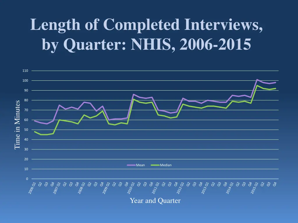 length of completed interviews by quarter nhis