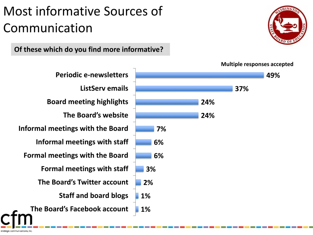 most informative sources of communication