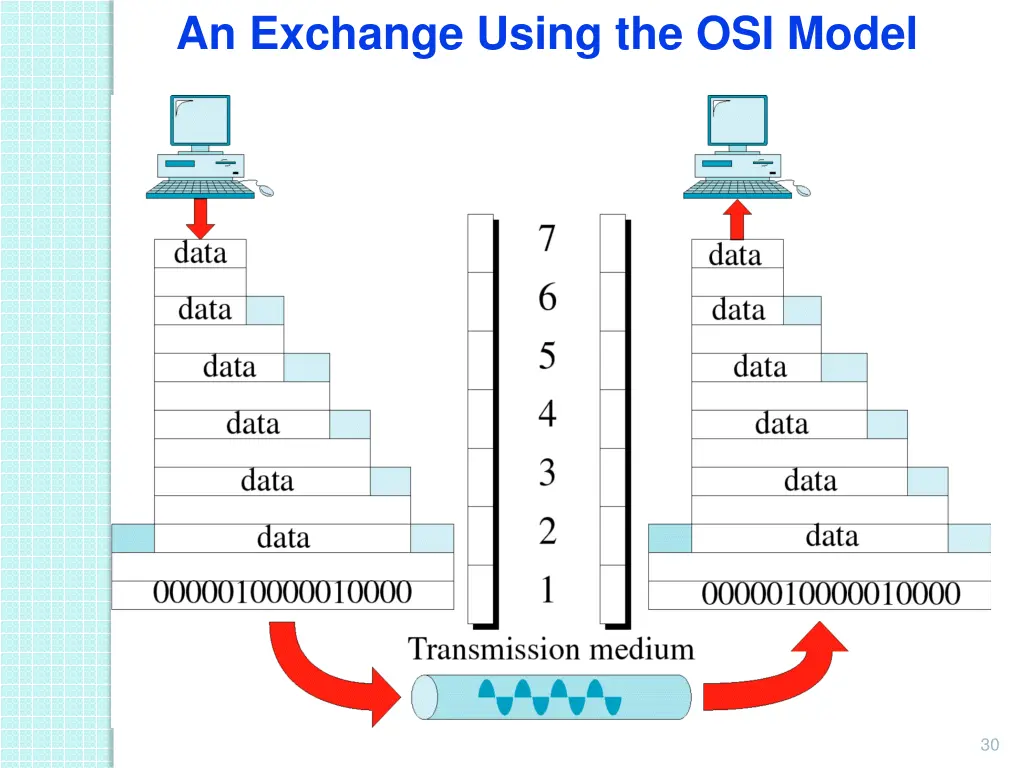 an exchange using the osi model
