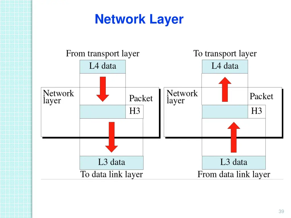 network layer