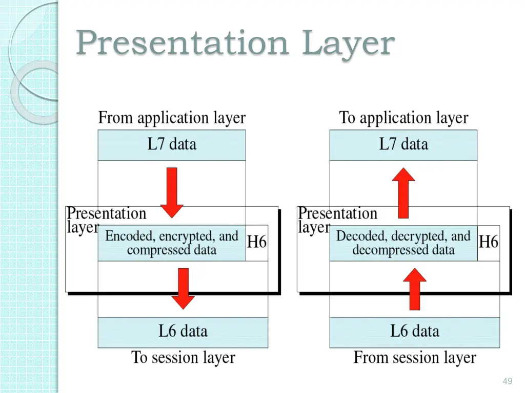 presentation layer