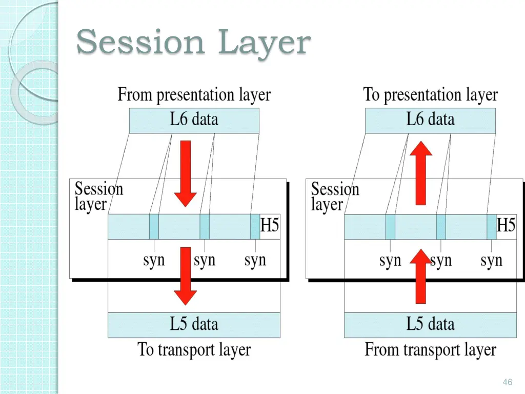 session layer