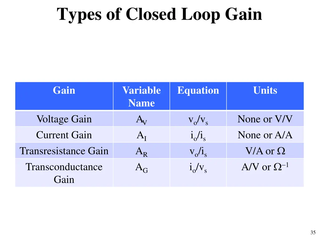 types of closed loop gain