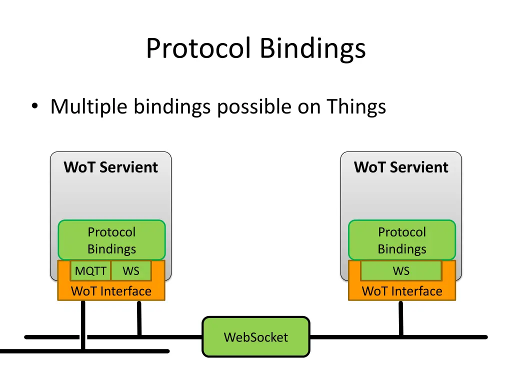 protocol bindings 2