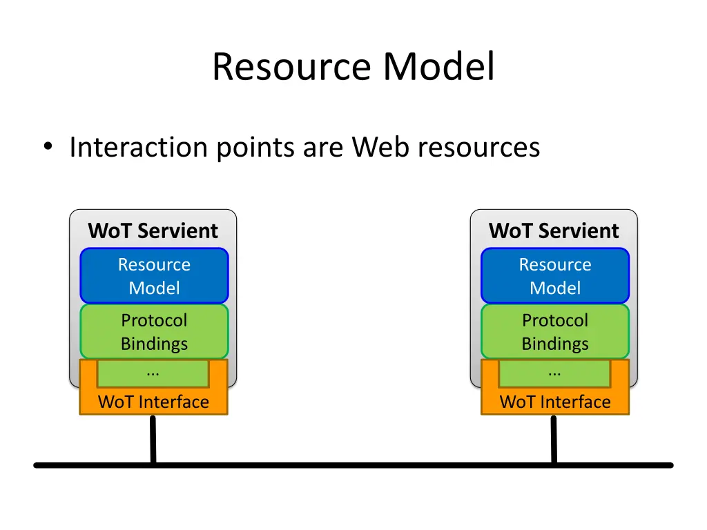 resource model