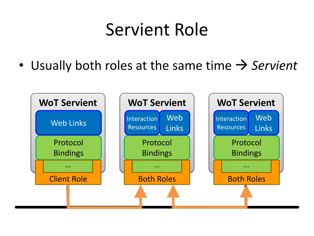 servient role 1