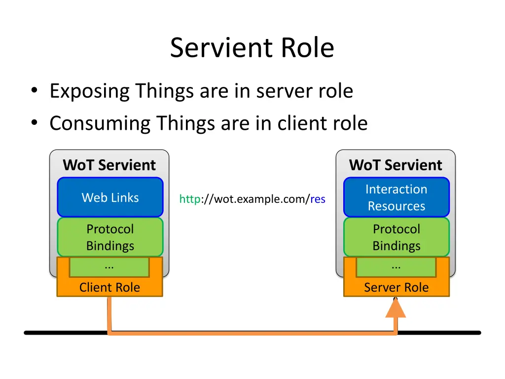 servient role