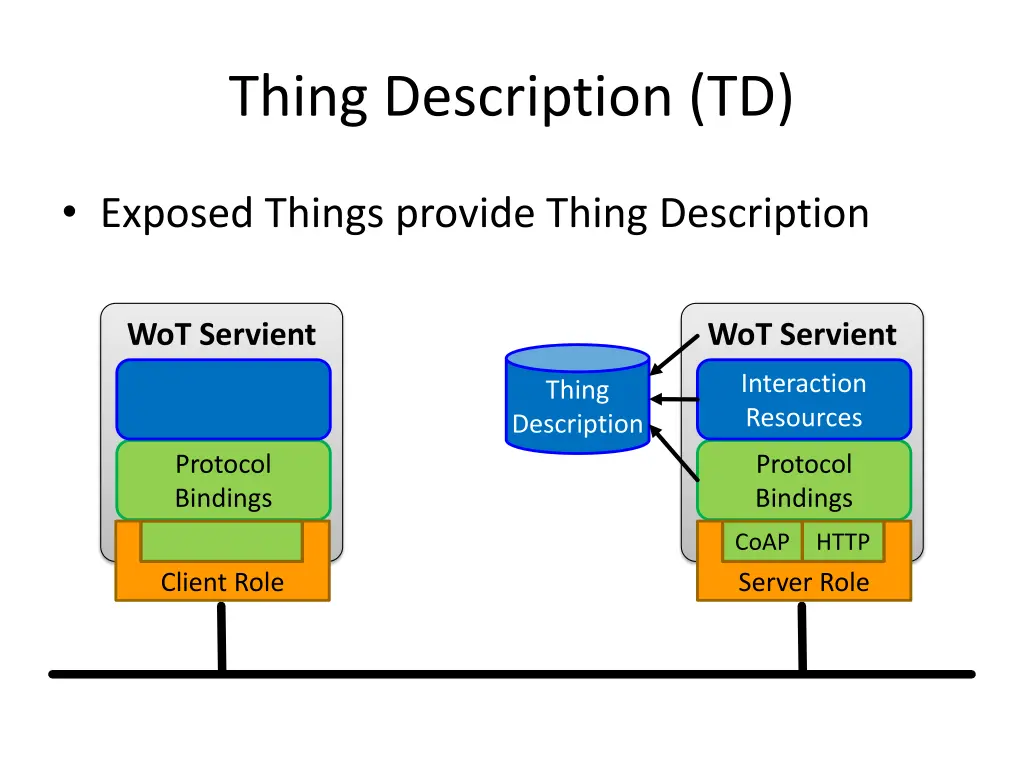 thing description td 2