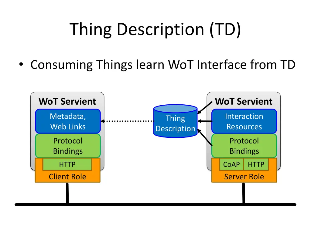 thing description td 3