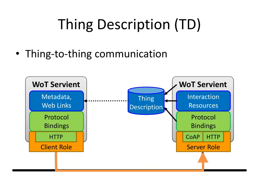 thing description td 4