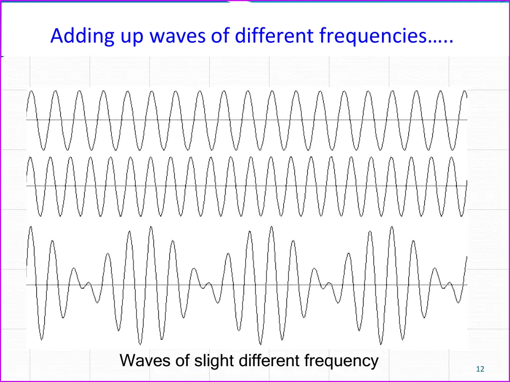 adding up waves of different frequencies