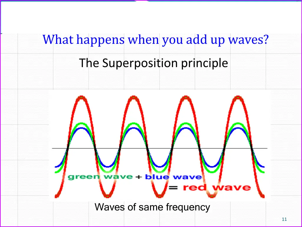 what happens when you add up waves