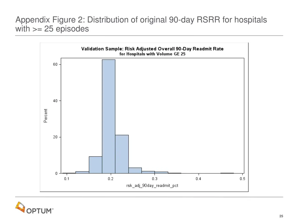 appendix figure 2 distribution of original