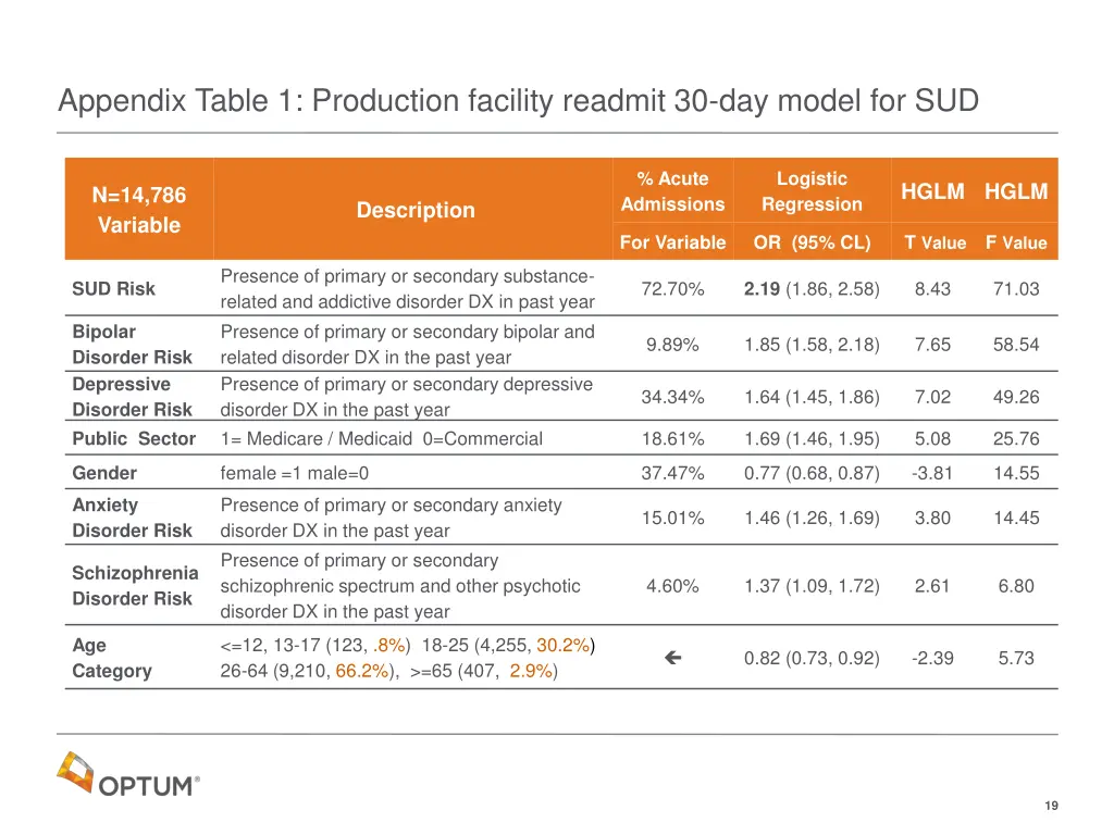 appendix table 1 production facility readmit