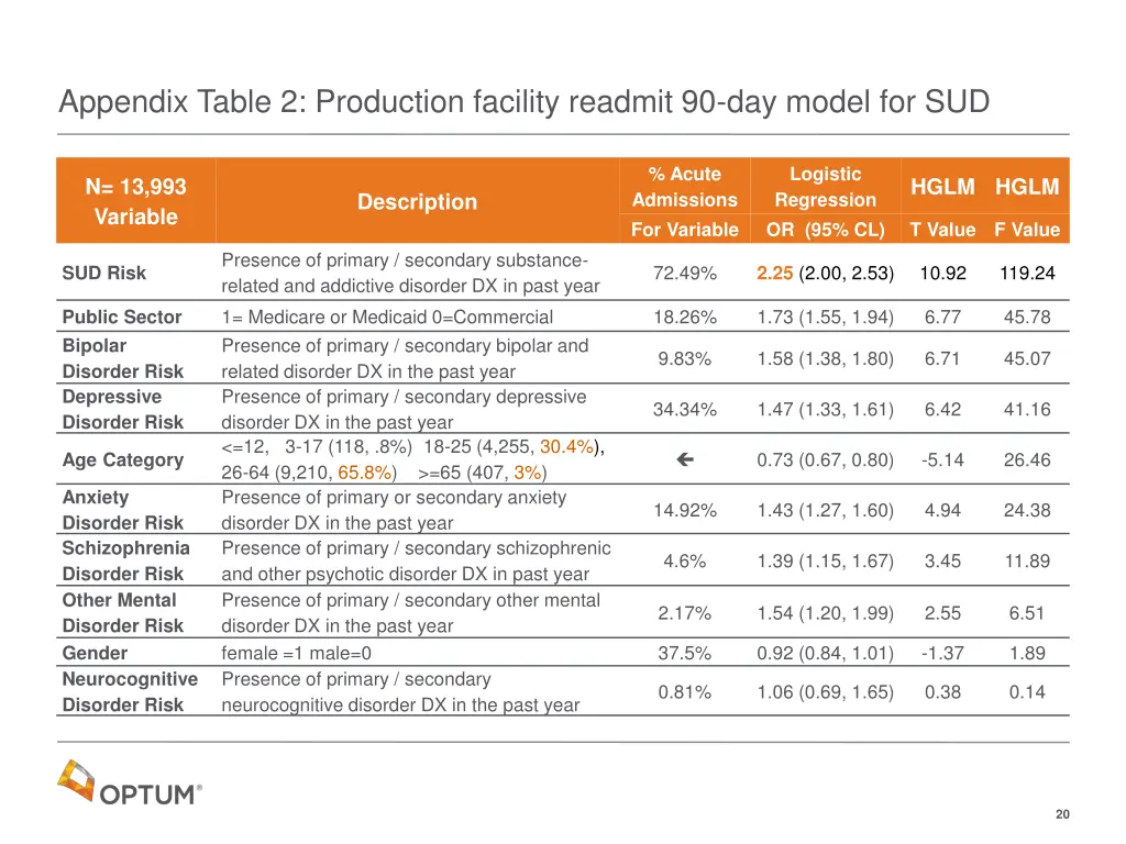appendix table 2 production facility readmit