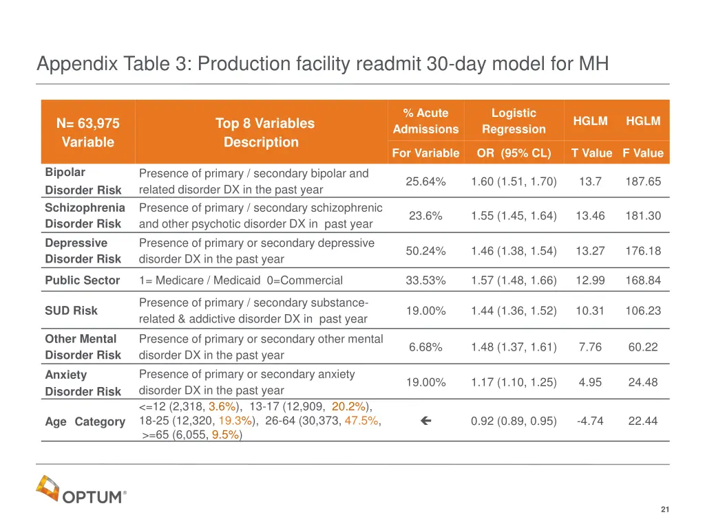 appendix table 3 production facility readmit