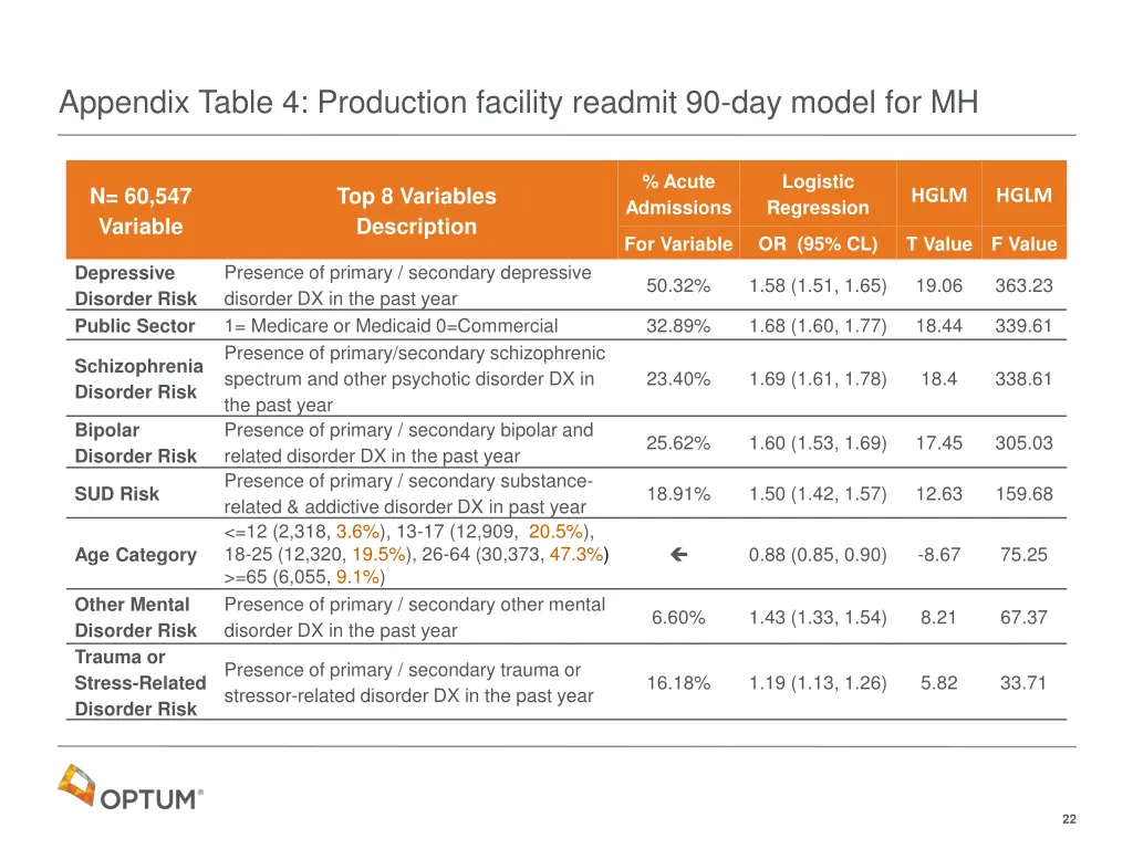 appendix table 4 production facility readmit