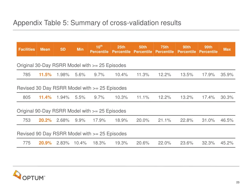 appendix table 5 summary of cross validation