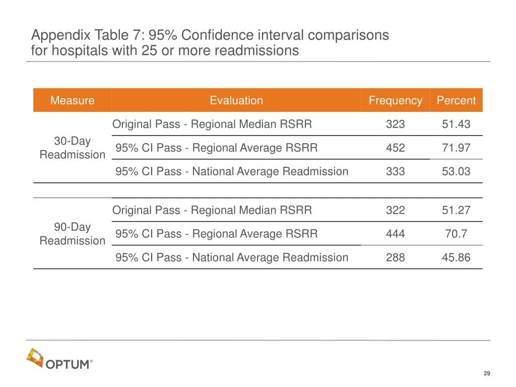 appendix table 7 95 confidence interval