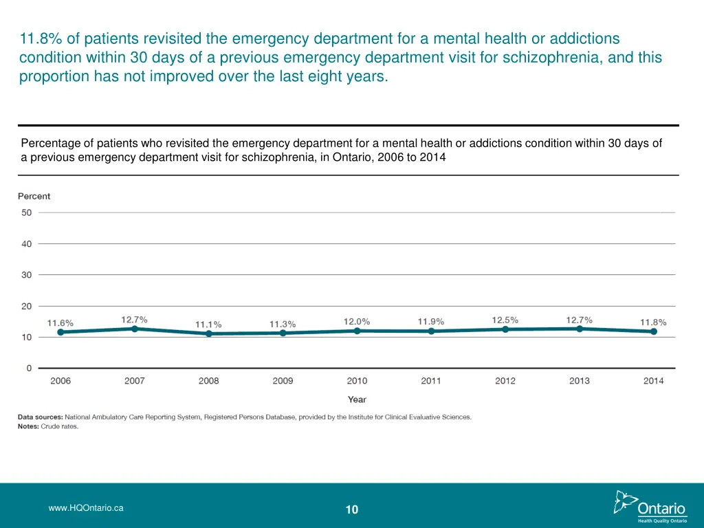 11 8 of patients revisited the emergency
