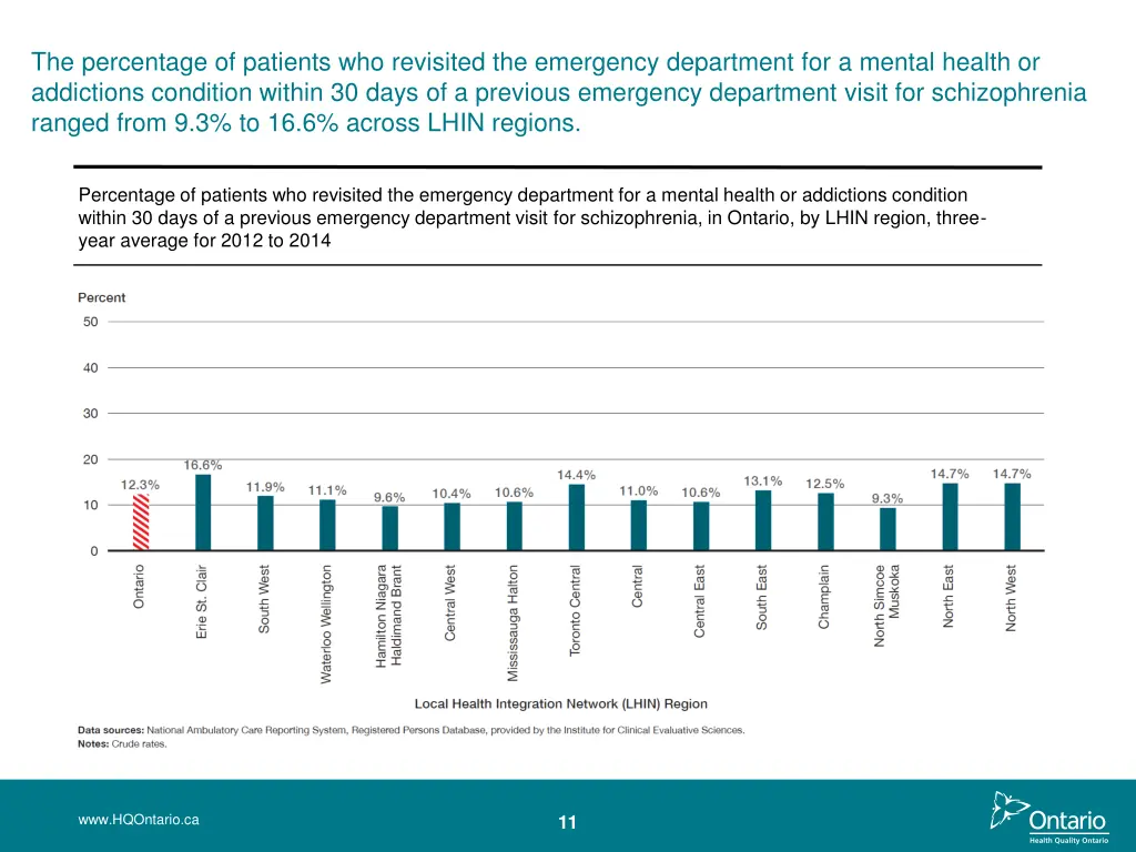the percentage of patients who revisited