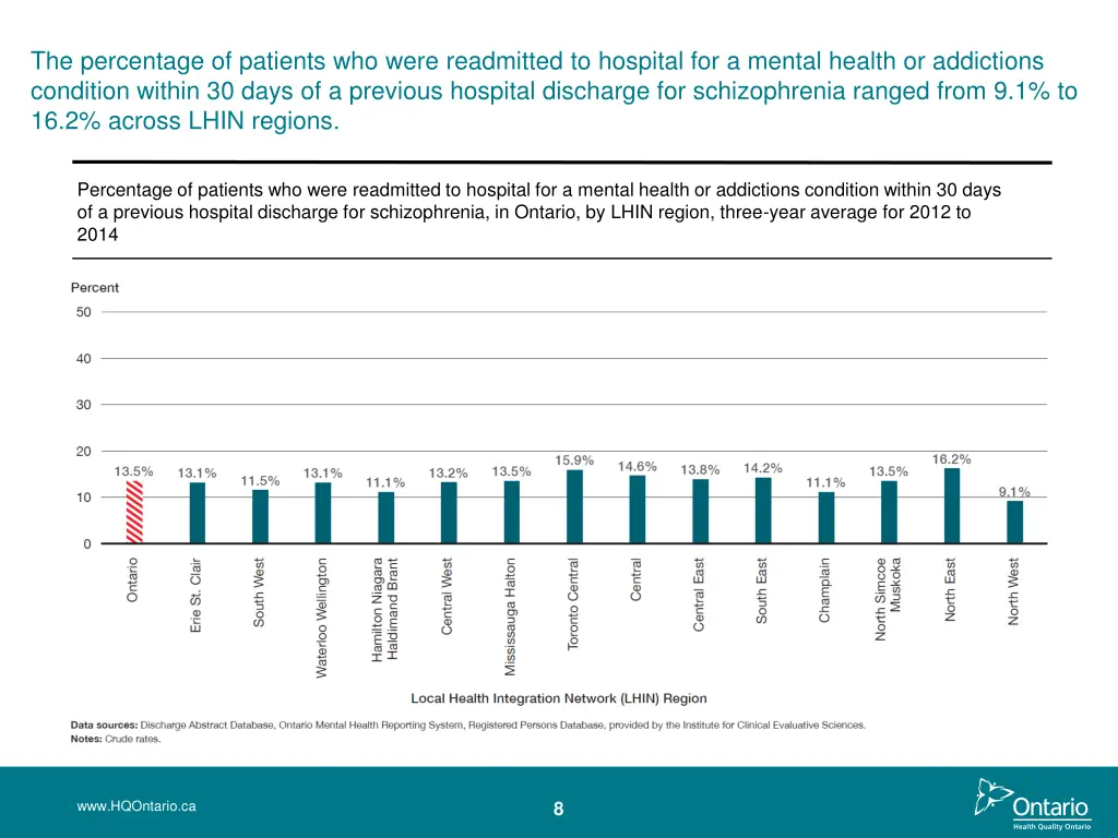 the percentage of patients who were readmitted