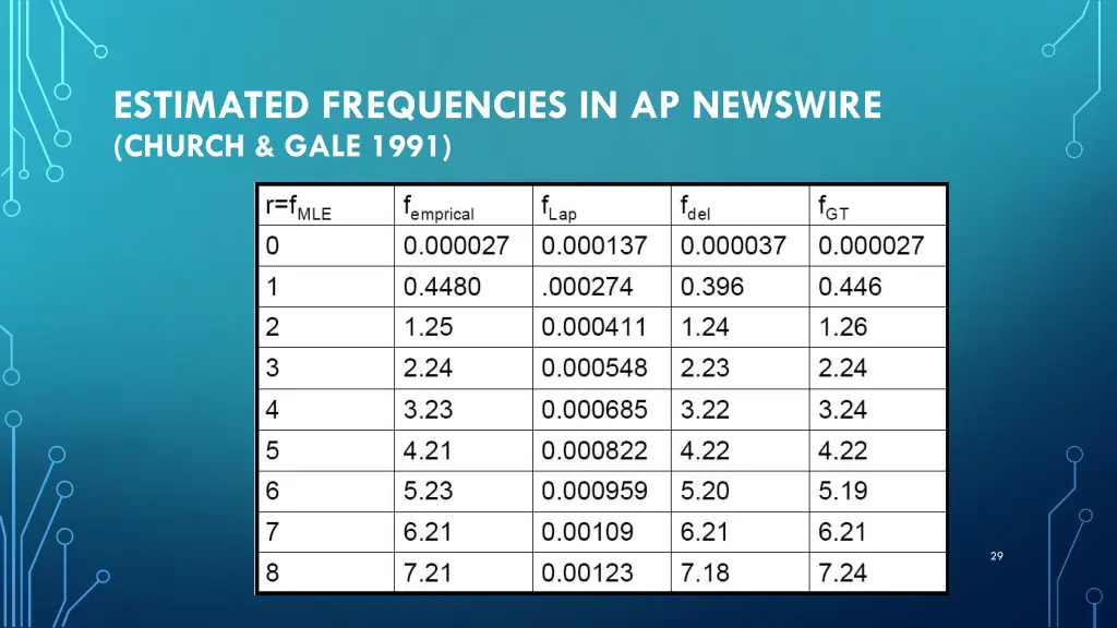 estimated frequencies in ap newswire church gale
