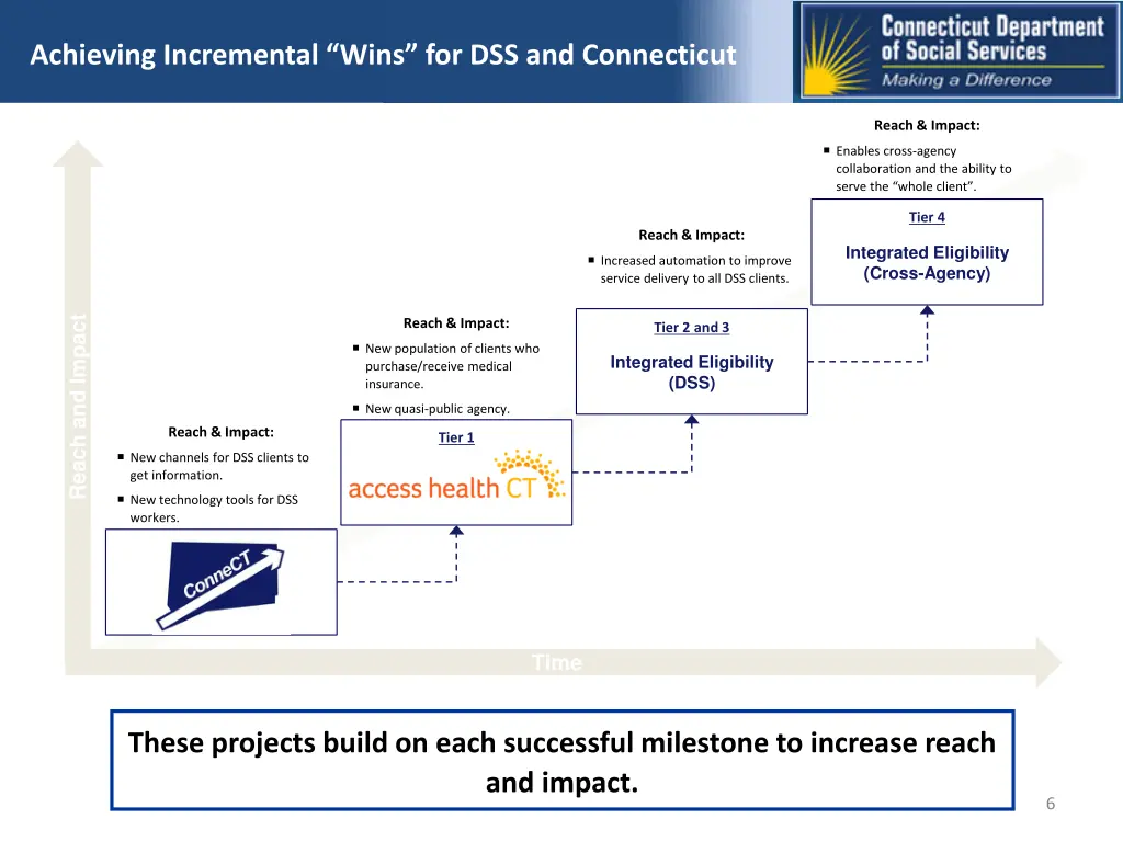 achieving incremental wins for dss and connecticut