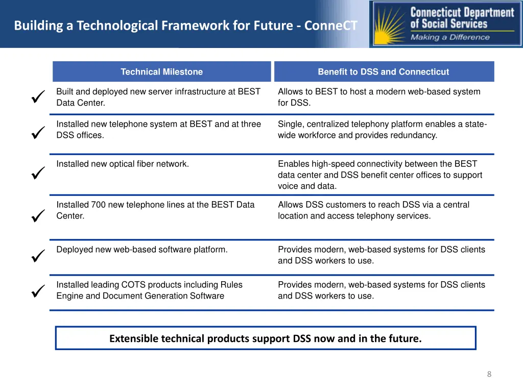 building a technological framework for future