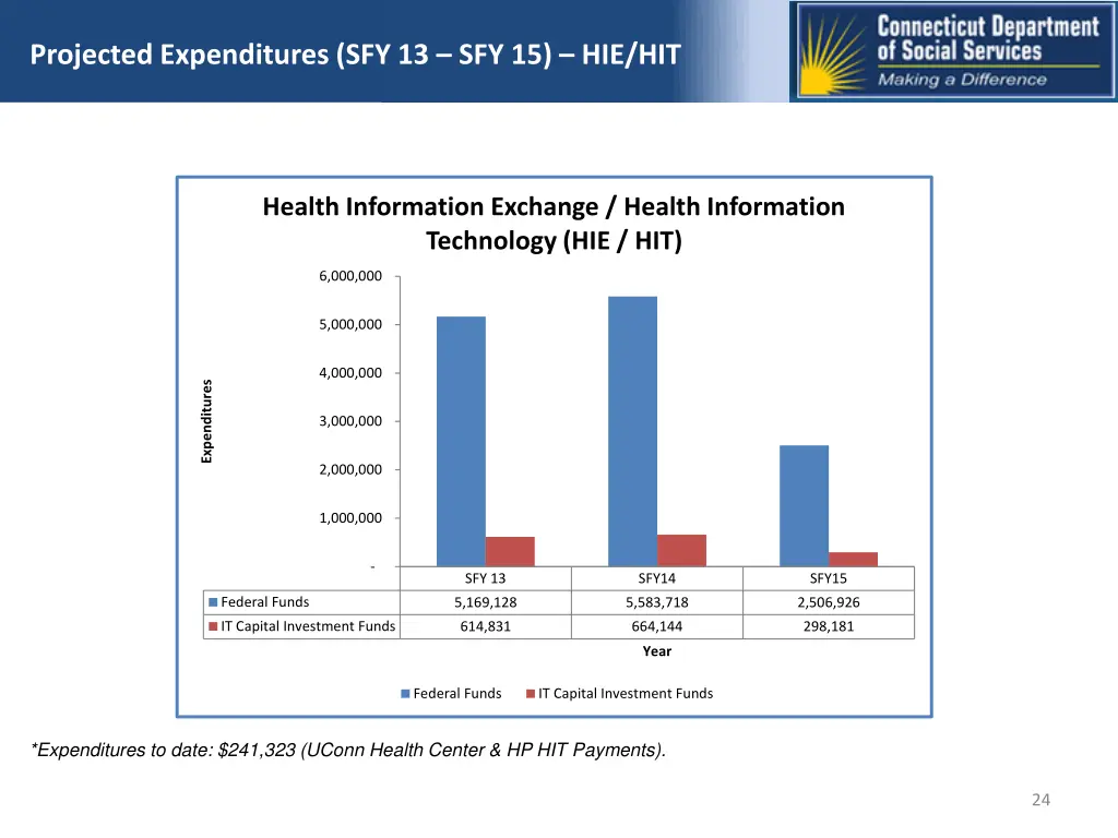 projected expenditures sfy 13 sfy 15 hie hit