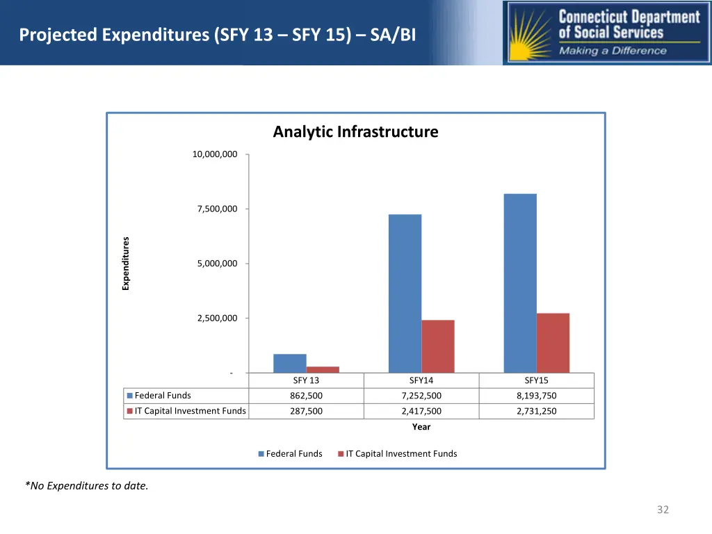projected expenditures sfy 13 sfy 15 sa bi