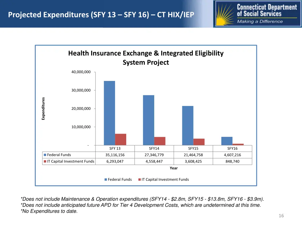 projected expenditures sfy 13 sfy 16 ct hix iep