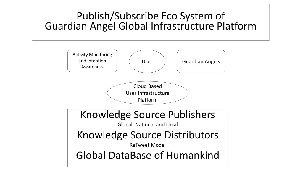publish subscribe eco system of guardian angel