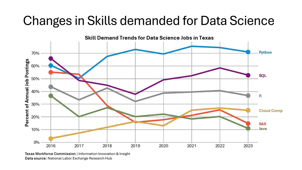 changes in skills demanded for data science
