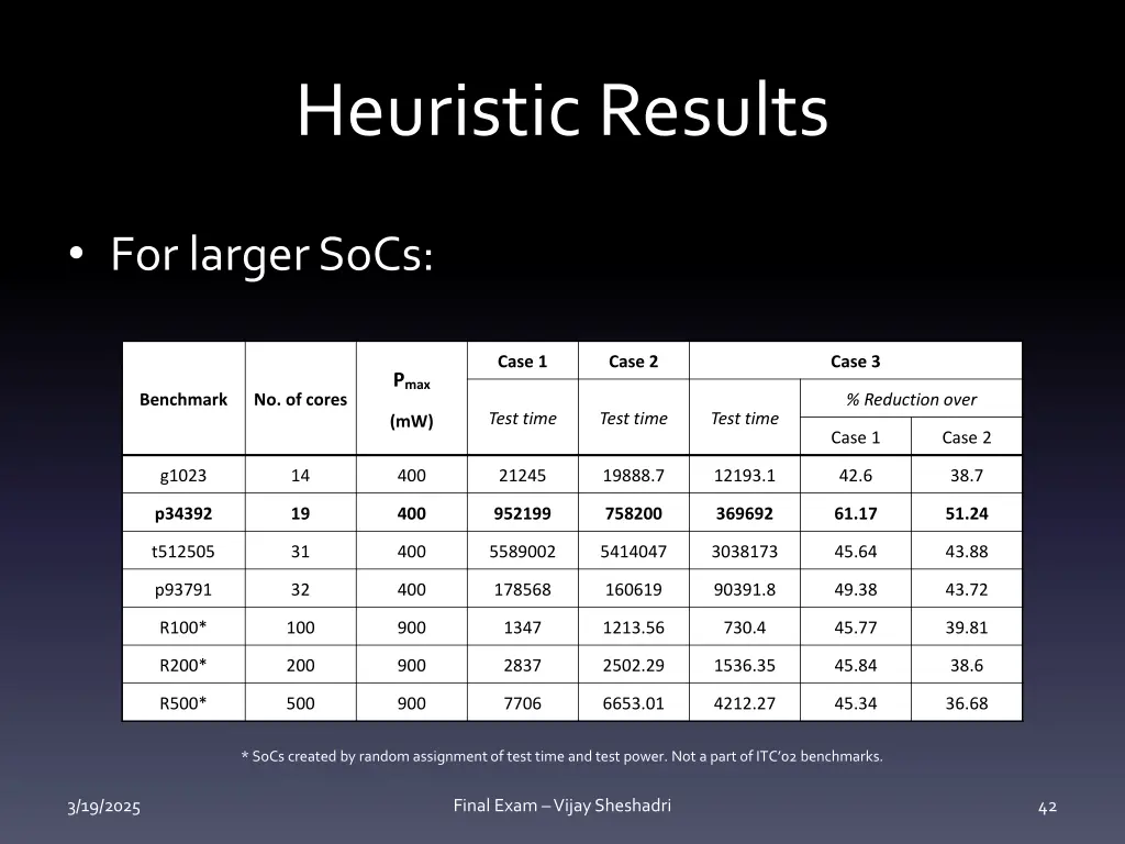 heuristic results
