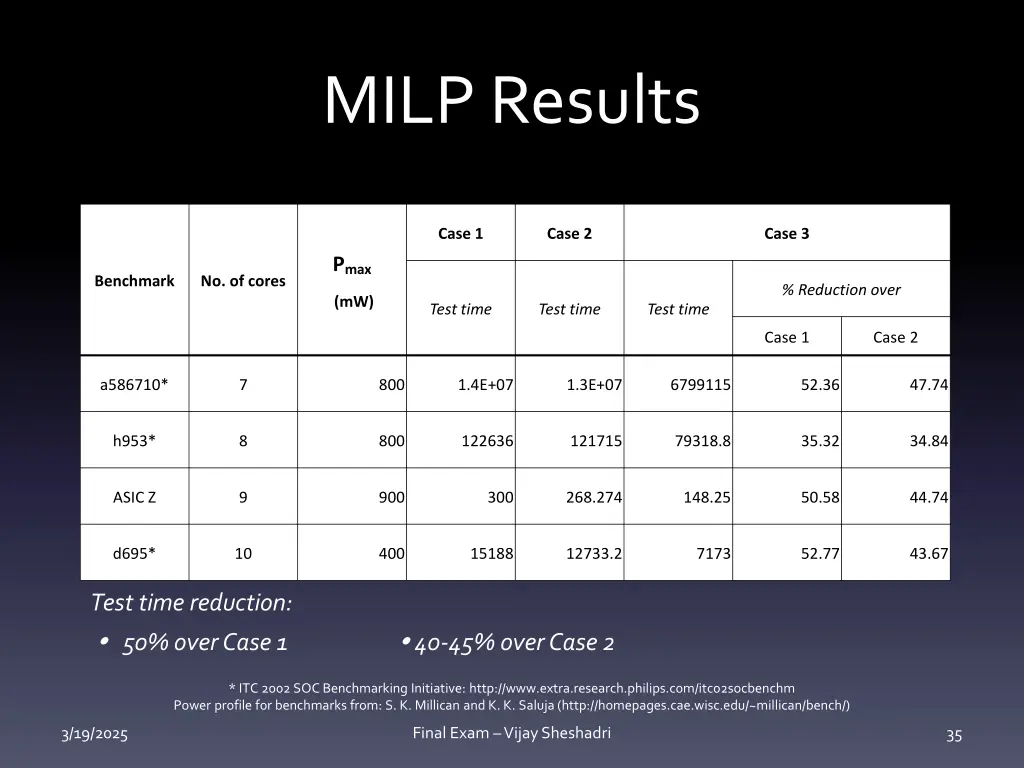 milp results 2