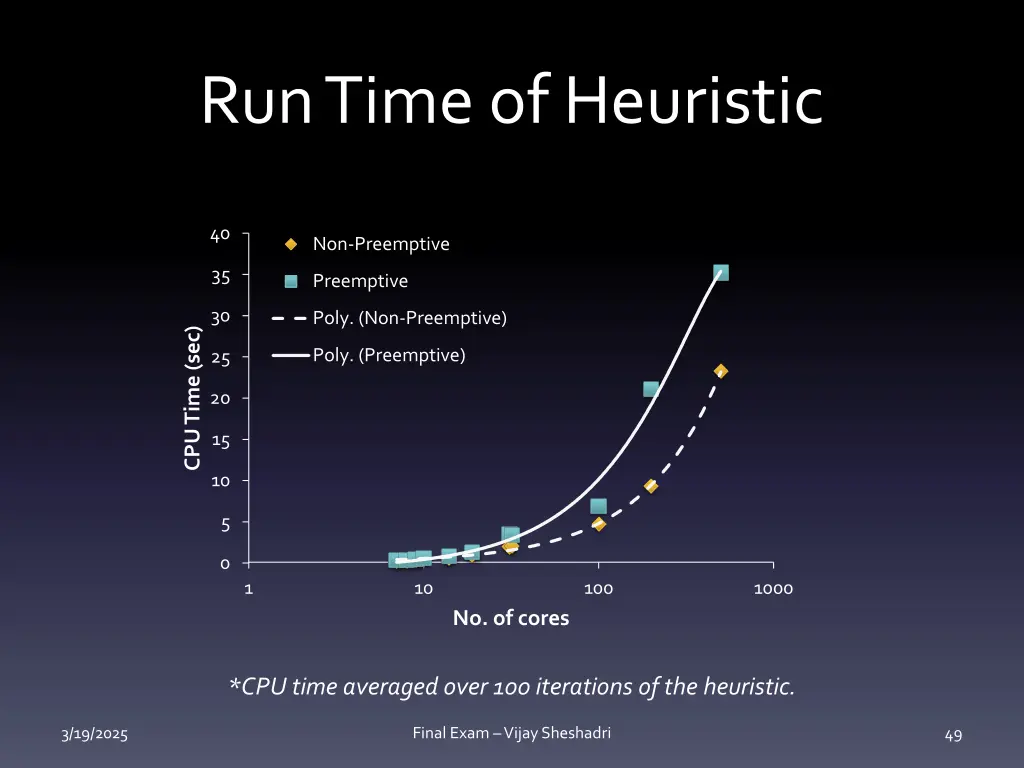 run time of heuristic