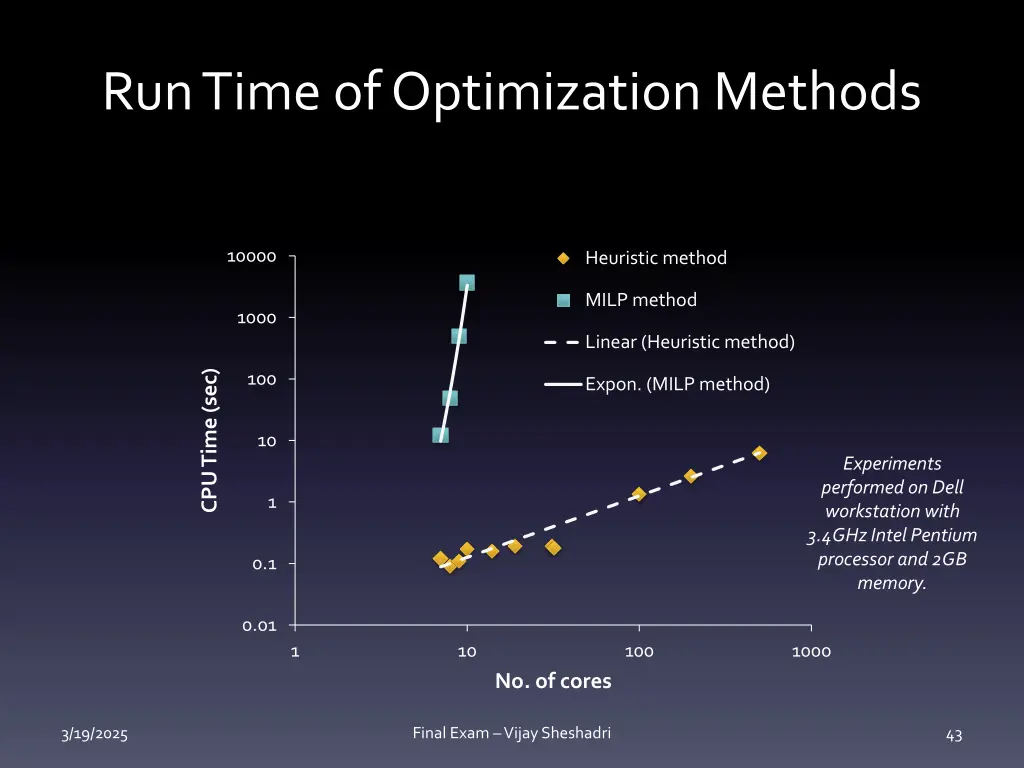 run time of optimization methods