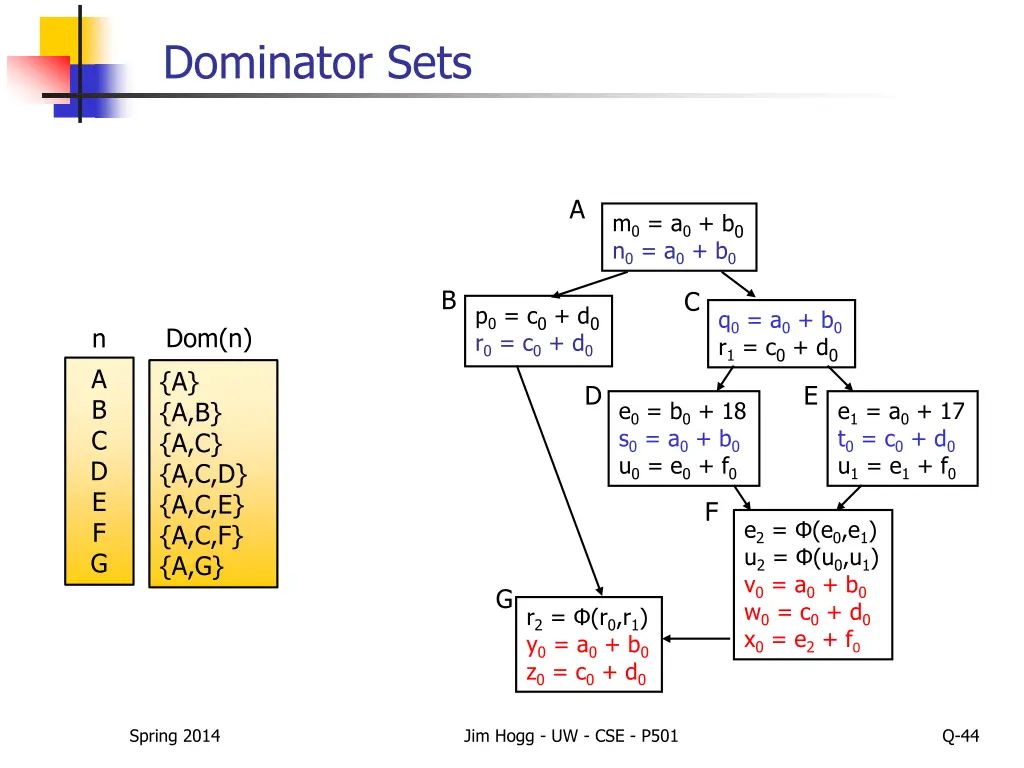 dominator sets