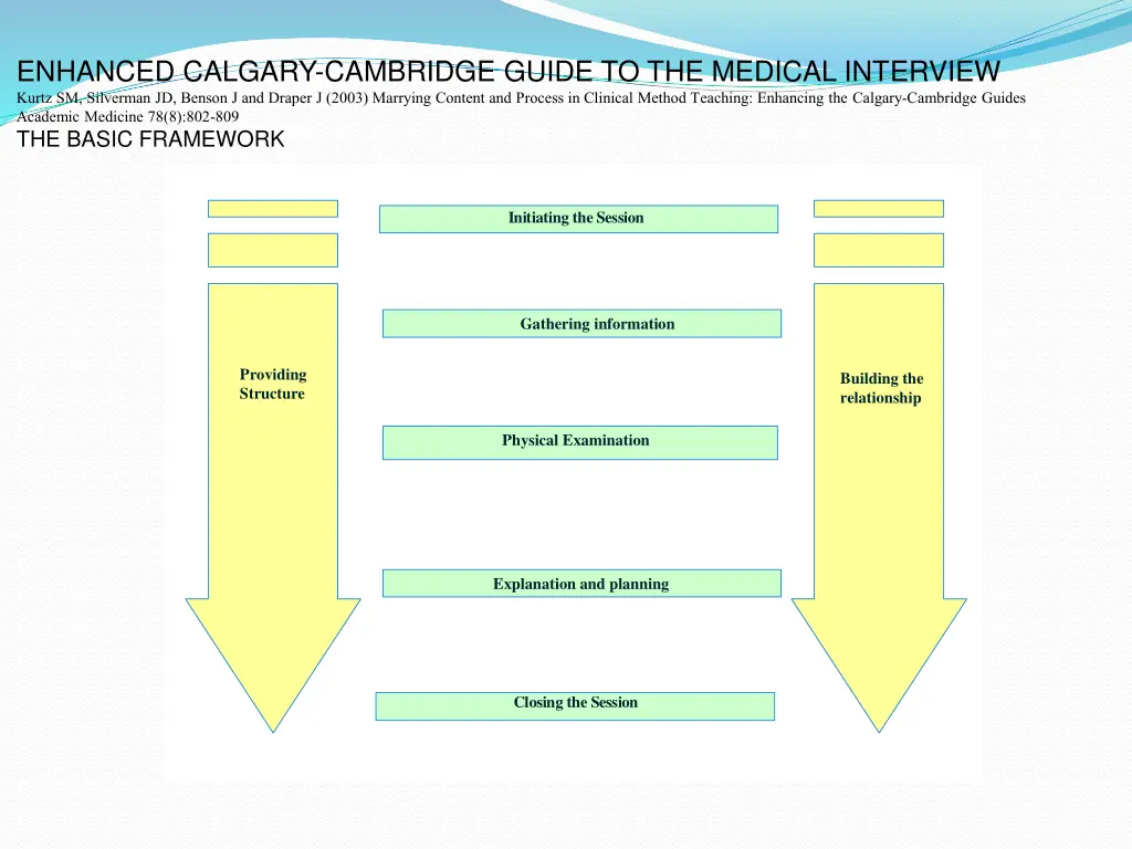 enhanced calgary cambridge guide to the medical